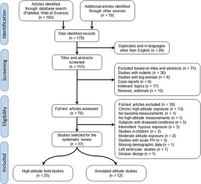 Right Ventricular Response to Acute Hypoxia Exposure: A Systematic Review